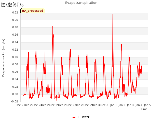 plot of Evapotranspiration