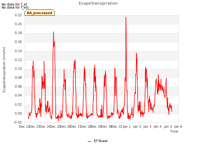 plot of Evapotranspiration