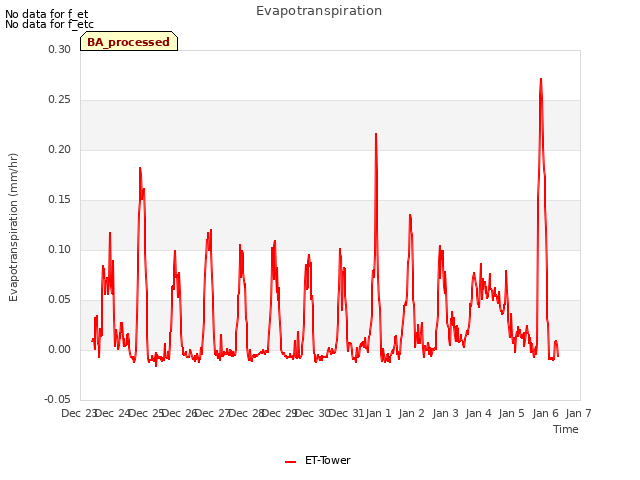 plot of Evapotranspiration