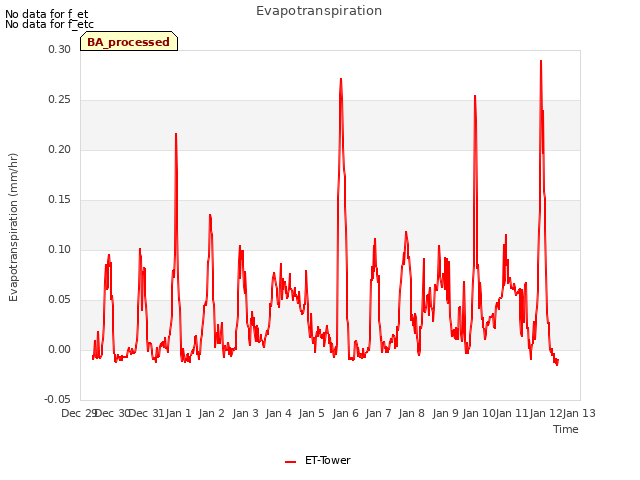 plot of Evapotranspiration