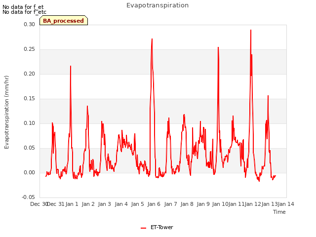 plot of Evapotranspiration