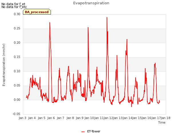 plot of Evapotranspiration