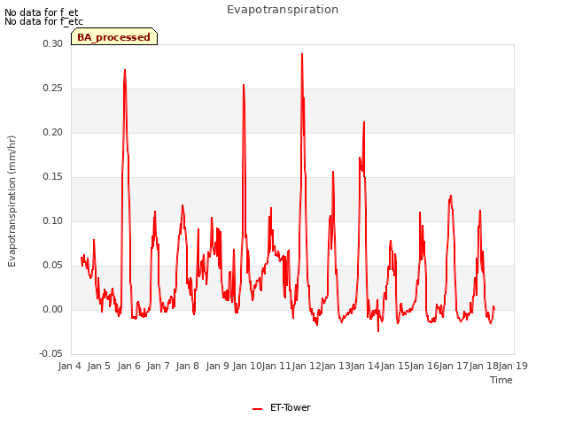 plot of Evapotranspiration