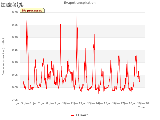 plot of Evapotranspiration