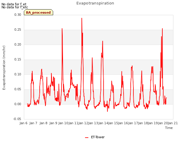 plot of Evapotranspiration