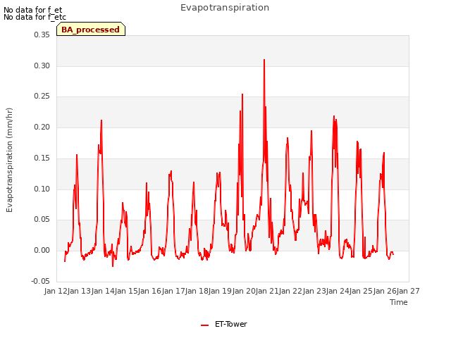 plot of Evapotranspiration