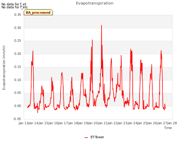 plot of Evapotranspiration