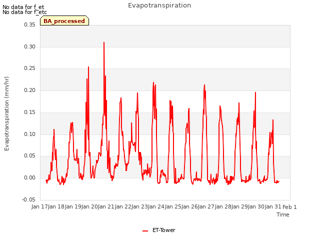 plot of Evapotranspiration