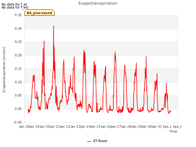 plot of Evapotranspiration