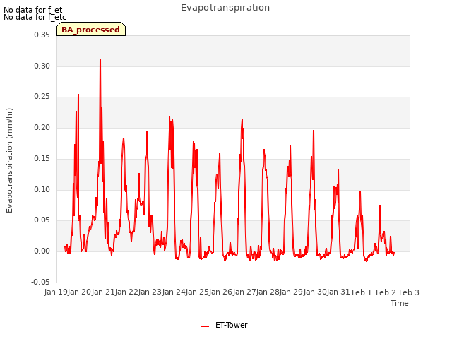 plot of Evapotranspiration