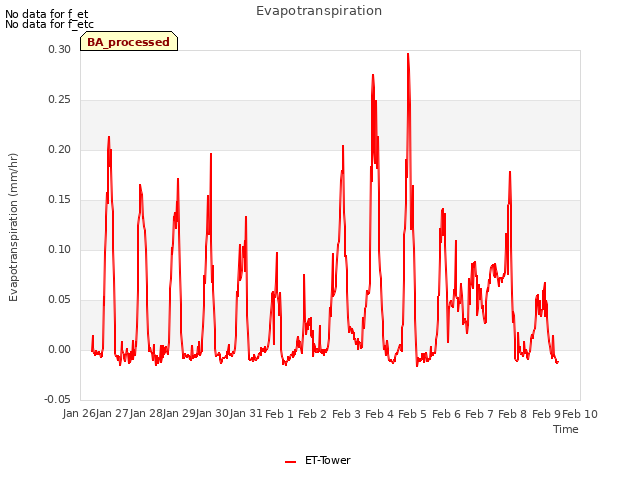 plot of Evapotranspiration