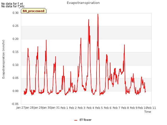 plot of Evapotranspiration