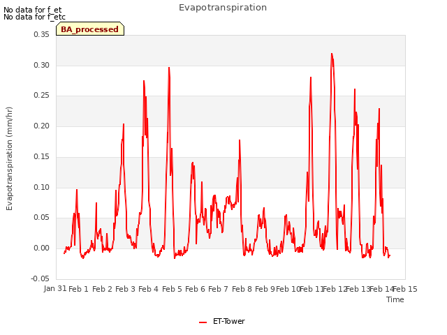 plot of Evapotranspiration