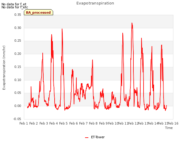 plot of Evapotranspiration