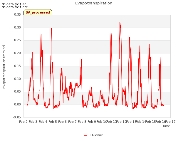 plot of Evapotranspiration