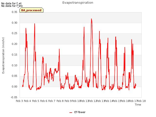 plot of Evapotranspiration