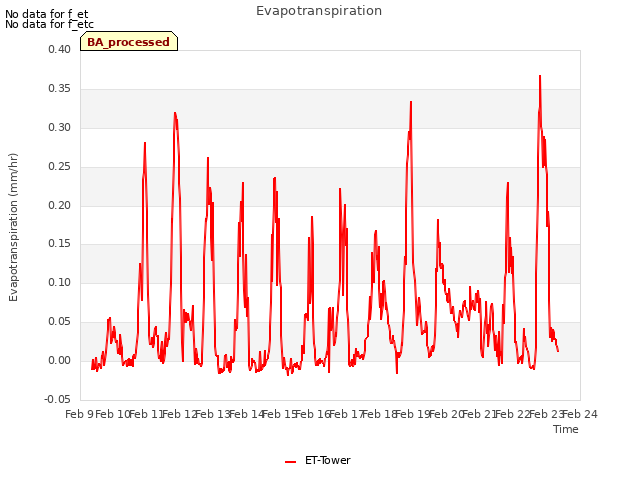 plot of Evapotranspiration