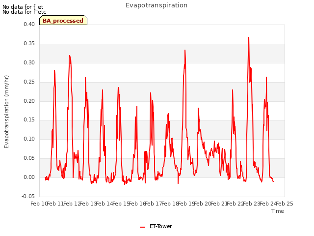 plot of Evapotranspiration