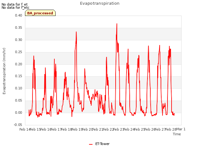 plot of Evapotranspiration