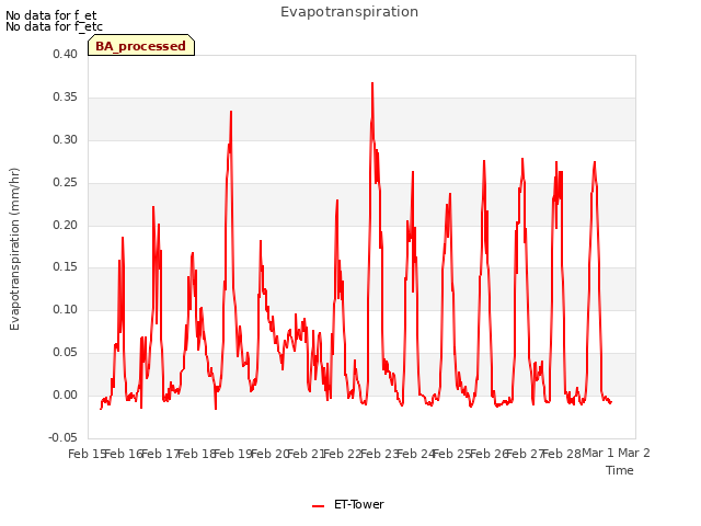 plot of Evapotranspiration