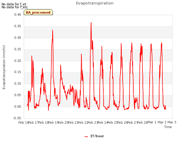 plot of Evapotranspiration