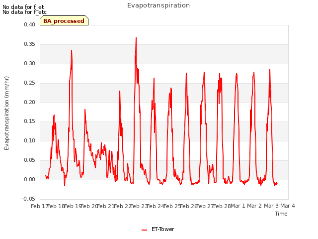 plot of Evapotranspiration