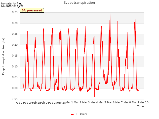 plot of Evapotranspiration