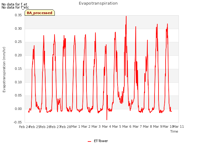 plot of Evapotranspiration