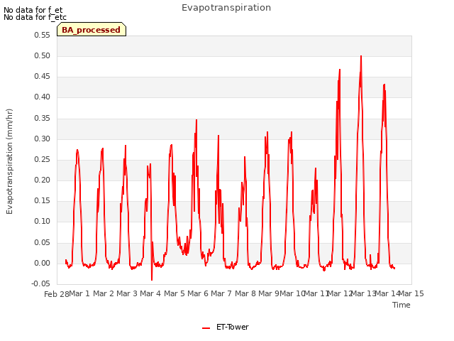 plot of Evapotranspiration