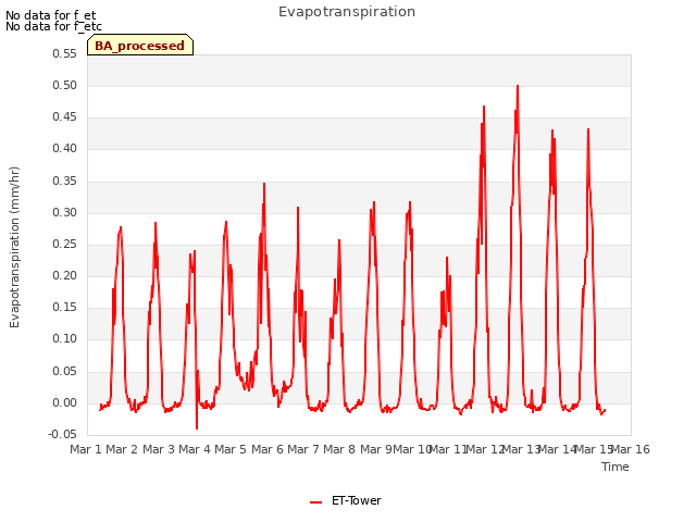 plot of Evapotranspiration