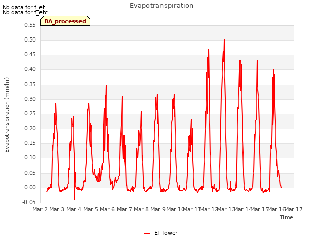 plot of Evapotranspiration