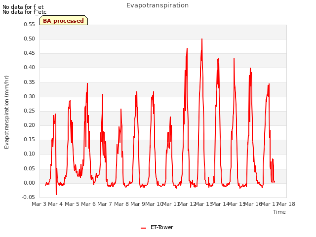 plot of Evapotranspiration