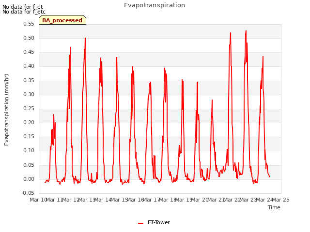 plot of Evapotranspiration