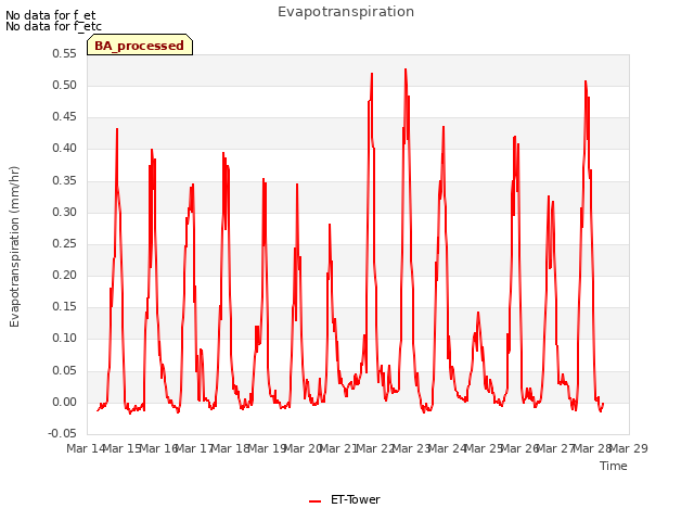 plot of Evapotranspiration