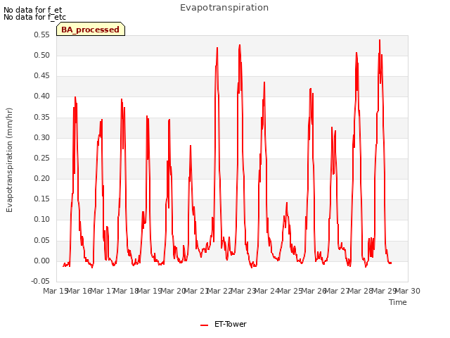 plot of Evapotranspiration