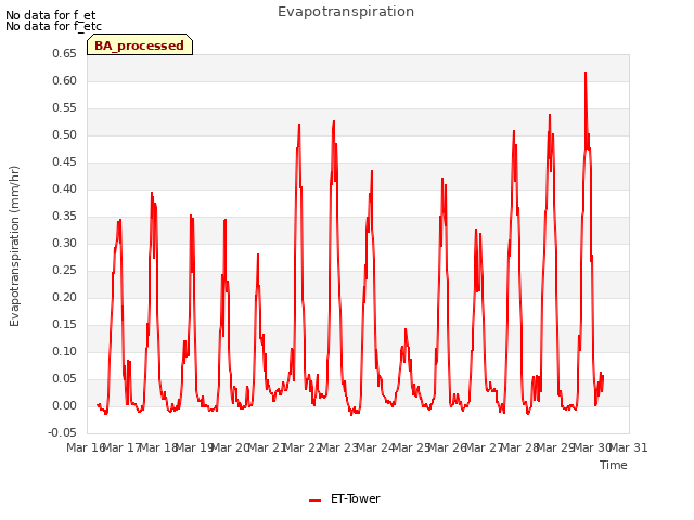 plot of Evapotranspiration