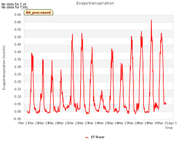 plot of Evapotranspiration