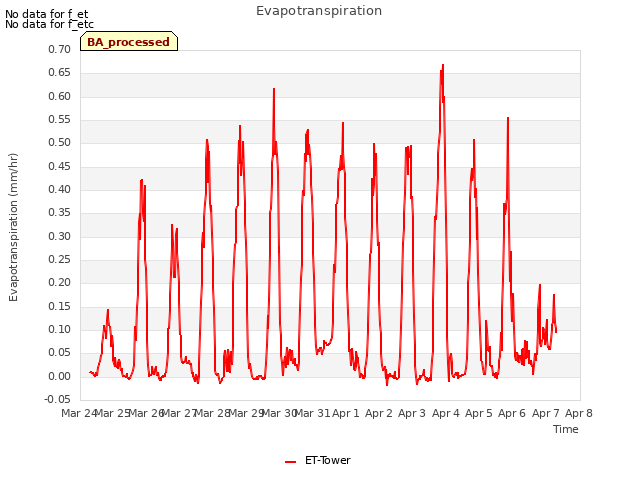 plot of Evapotranspiration