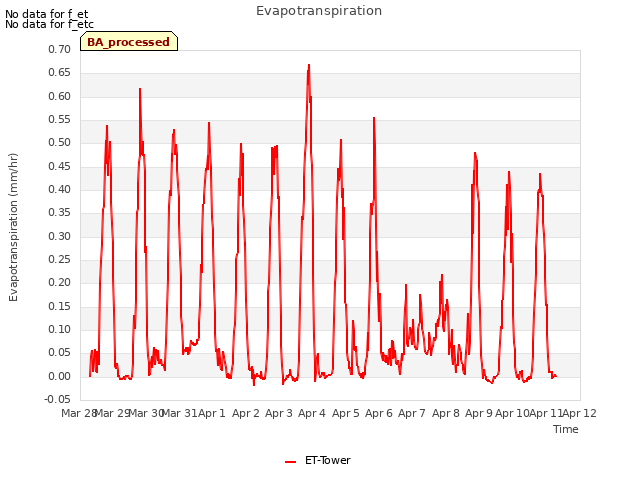 plot of Evapotranspiration