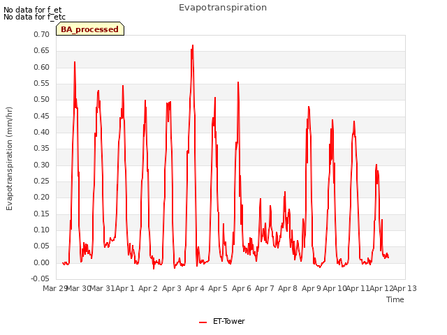 plot of Evapotranspiration