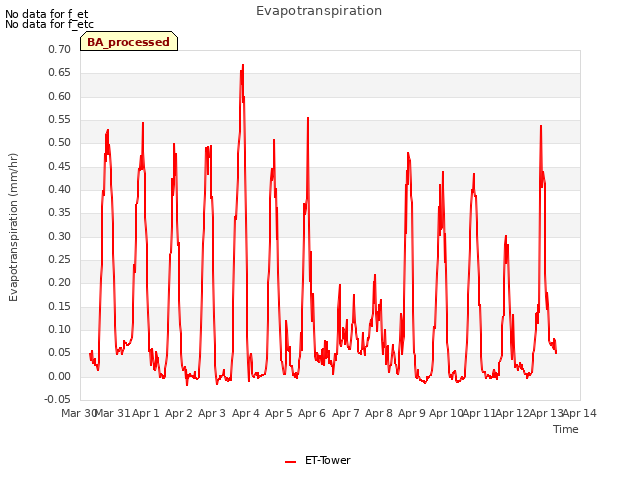 plot of Evapotranspiration