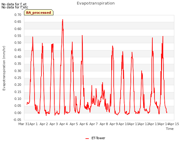 plot of Evapotranspiration