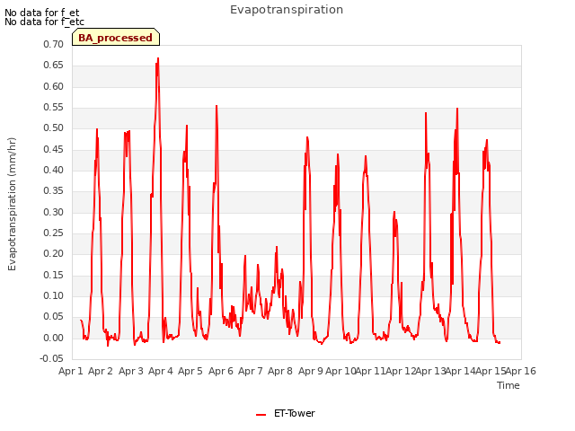 plot of Evapotranspiration
