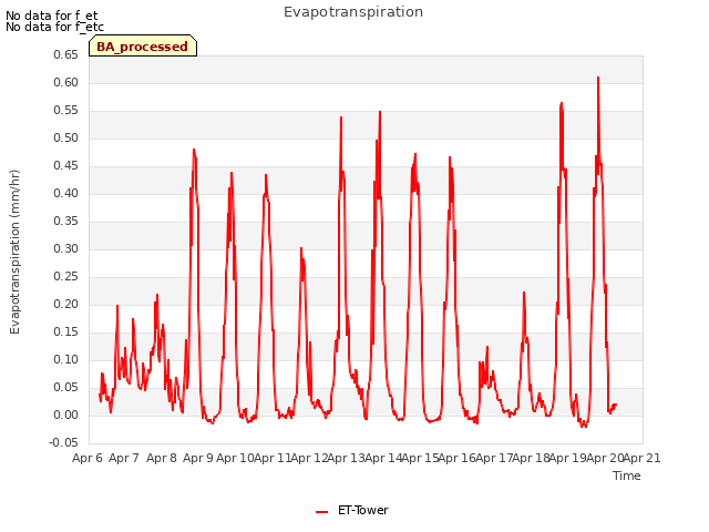 plot of Evapotranspiration