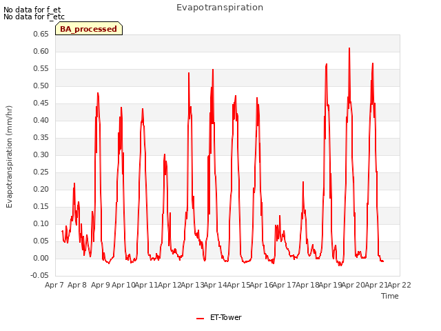 plot of Evapotranspiration