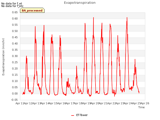 plot of Evapotranspiration