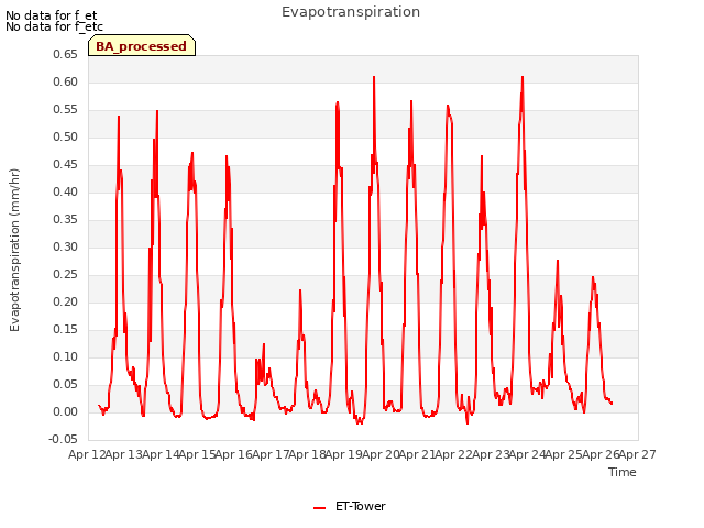 plot of Evapotranspiration