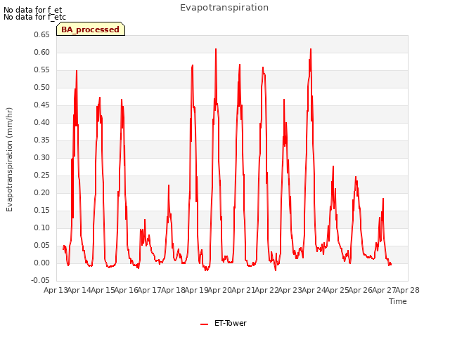 plot of Evapotranspiration