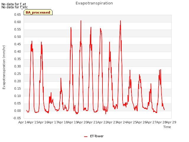 plot of Evapotranspiration