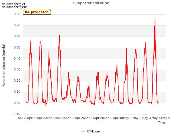 plot of Evapotranspiration